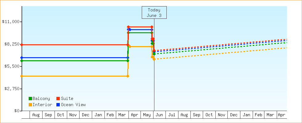 Price Graphs