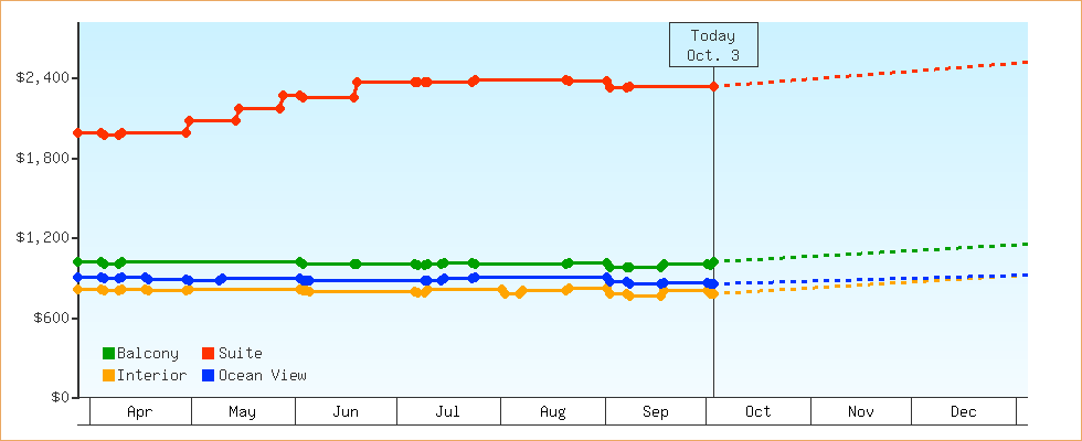 Price Graphs