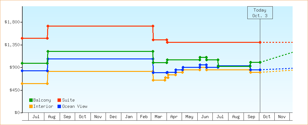 Price Graphs