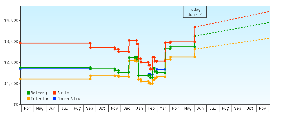 Price Graphs