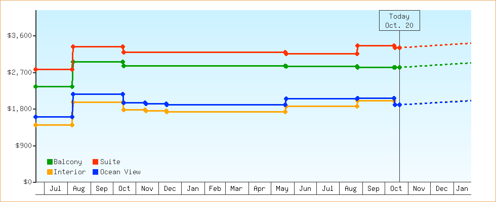 Price Graphs
