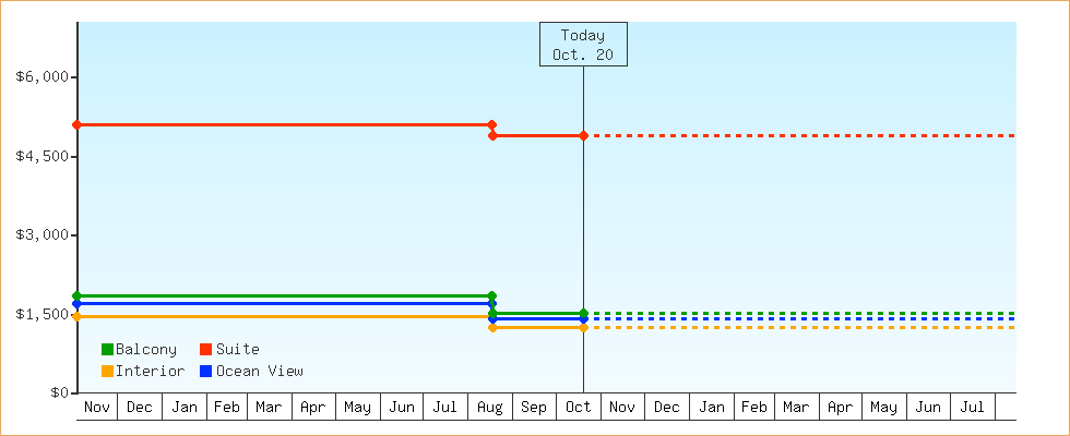Price Graphs