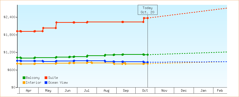 Price Graphs