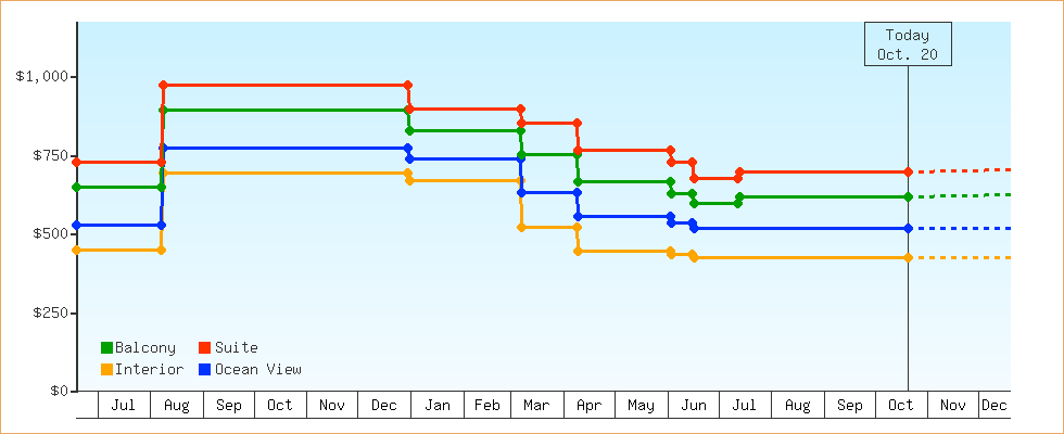 Price Graphs