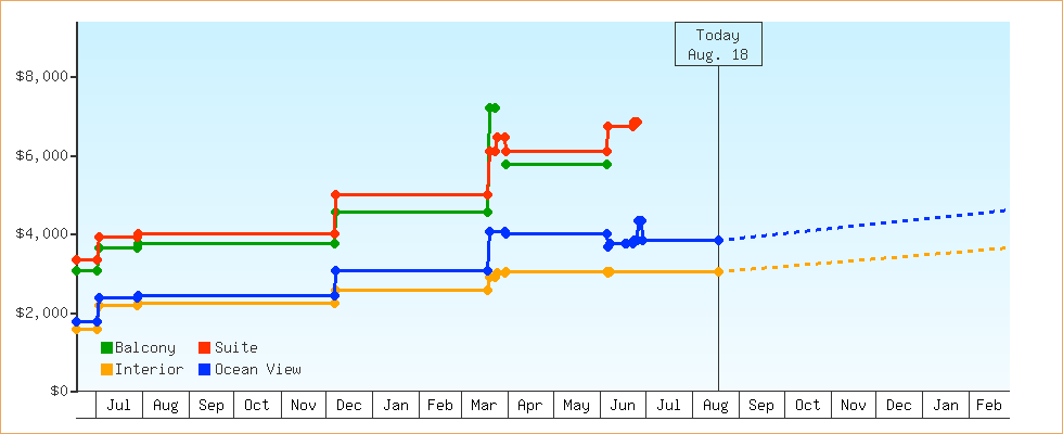 Price Graphs