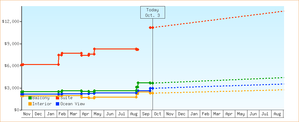 Price Graphs