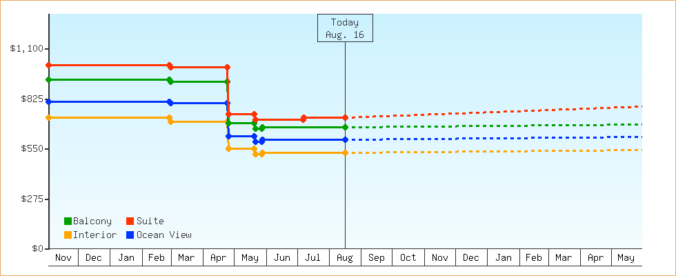 Price Graphs