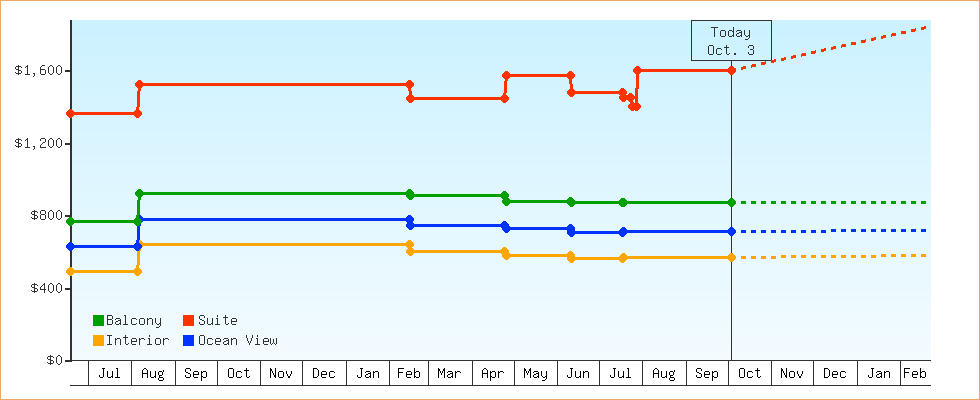 Price Graphs