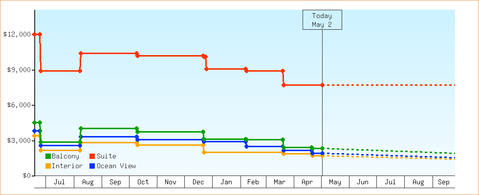 Price Graphs