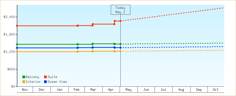 Price Graphs