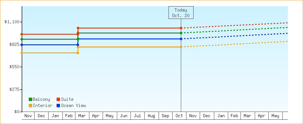 Price Graphs