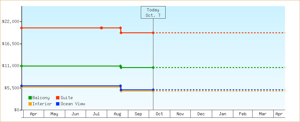 Price Graphs