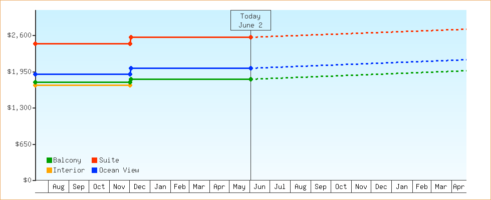 Price Graphs