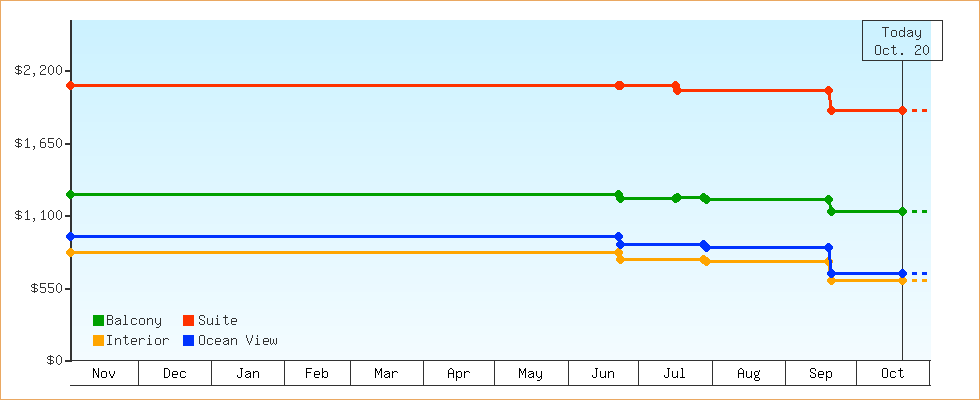 Price Graphs