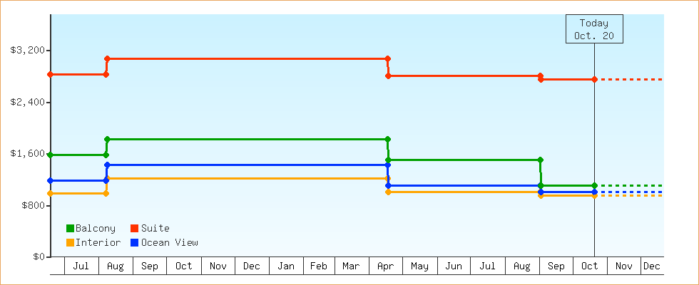Price Graphs