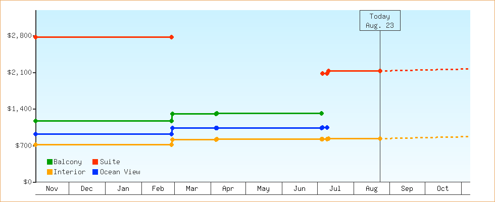 Price Graphs