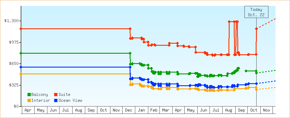 Price Graphs
