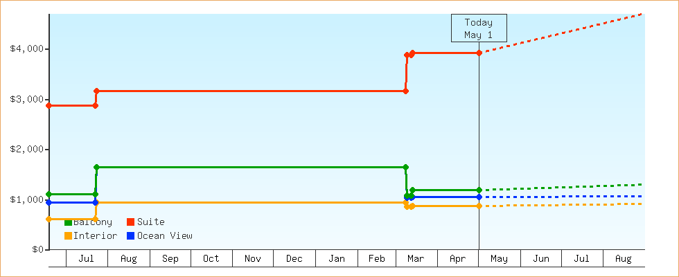 Price Graphs