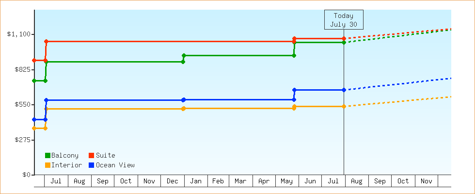 Price Graphs