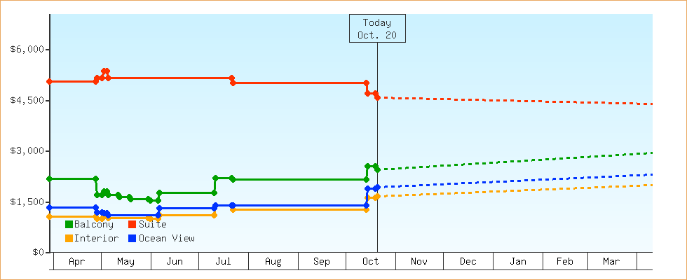 Price Graphs