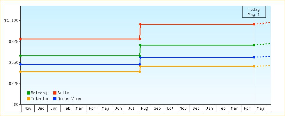 Price Graphs