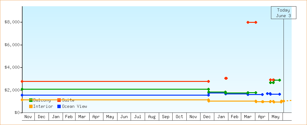 Price Graphs