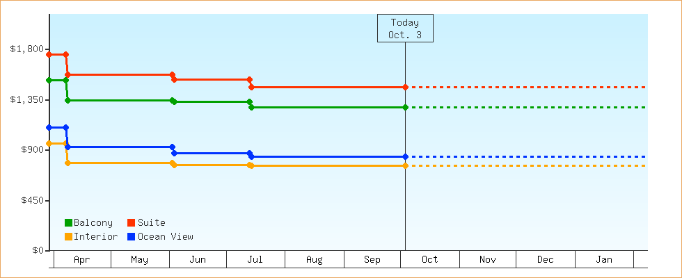 Price Graphs