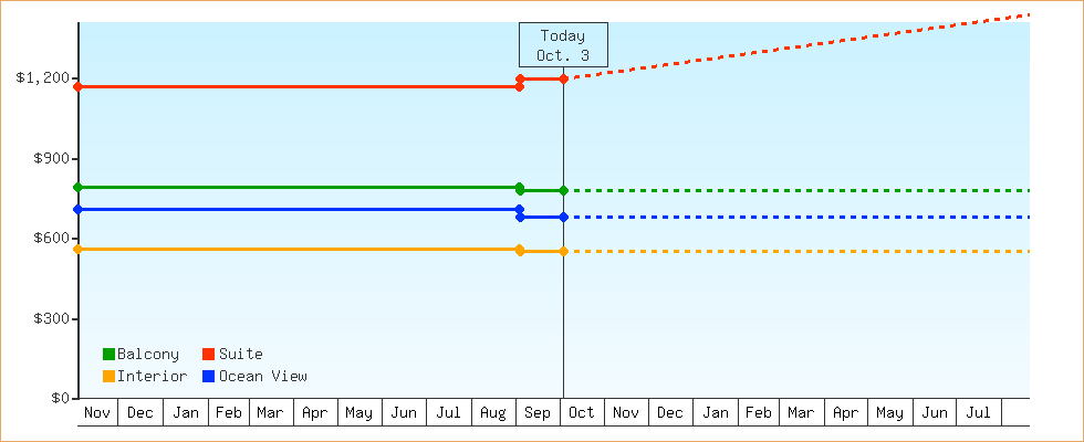 Price Graphs