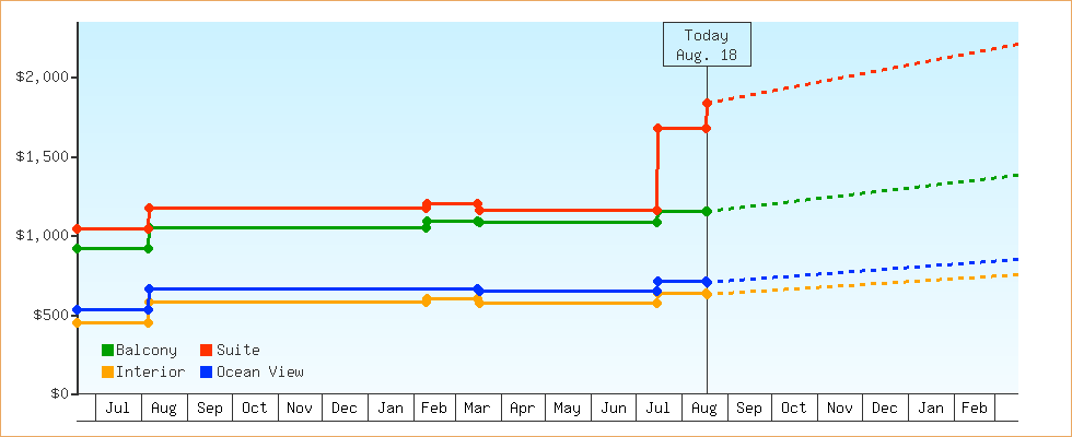 Price Graphs