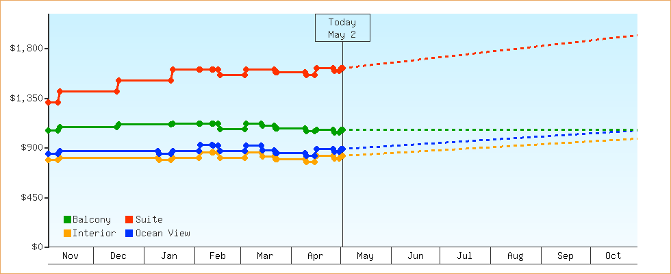 Price Graphs