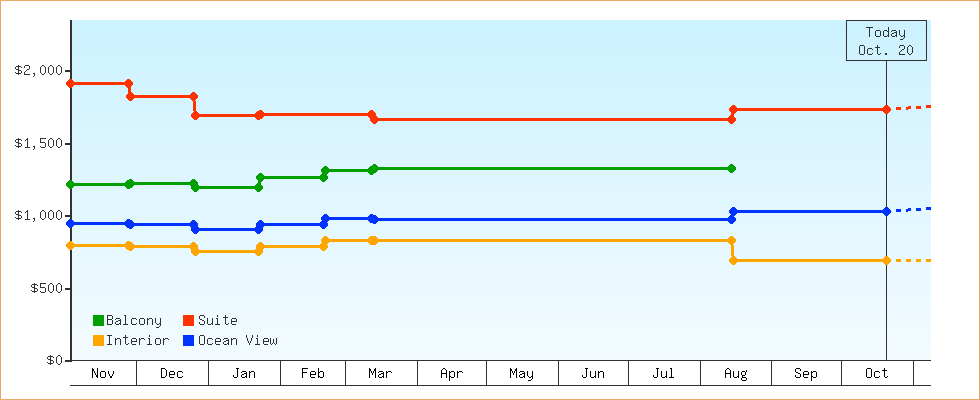 Price Graphs
