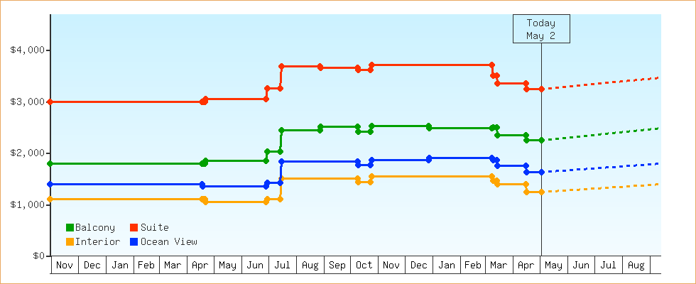 Price Graphs
