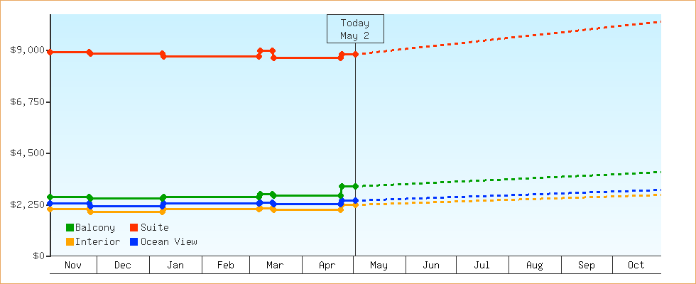 Price Graphs
