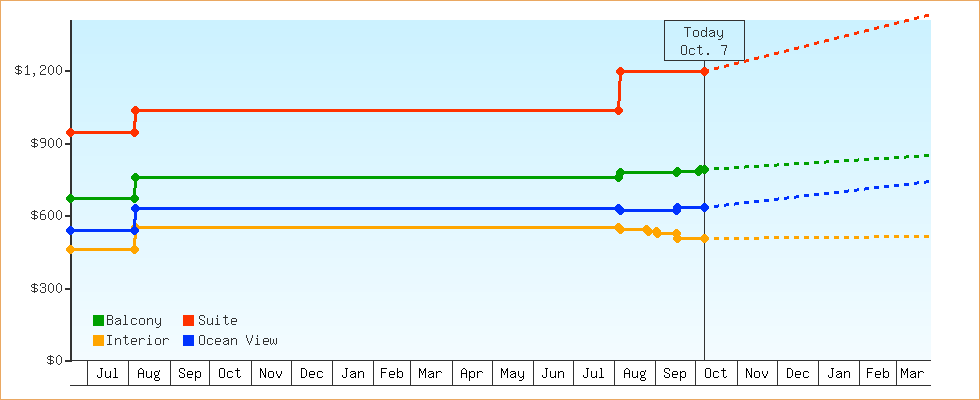 Price Graphs