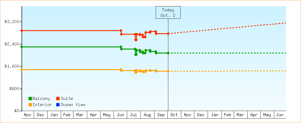 Price Graphs