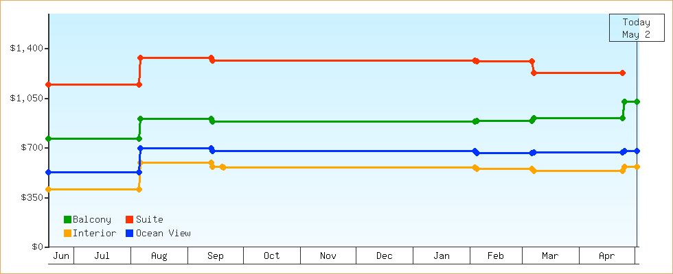Price Graphs