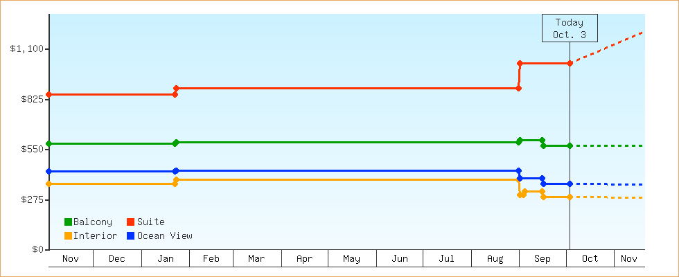 Price Graphs