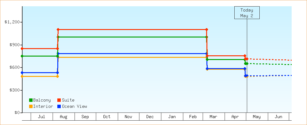 Price Graphs
