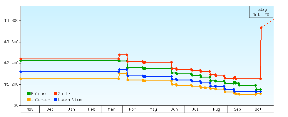 Price Graphs