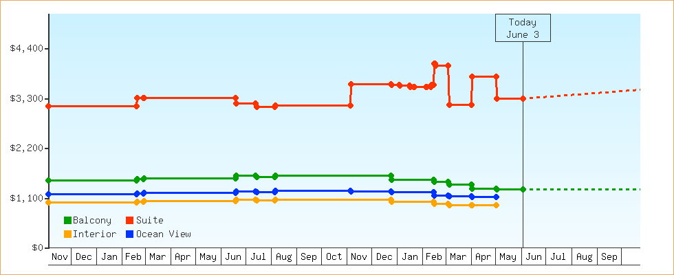 Price Graphs