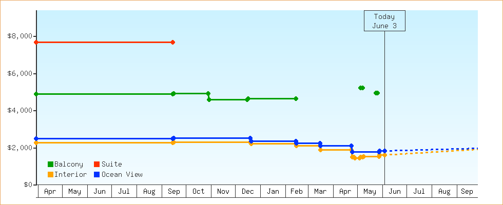 Price Graphs