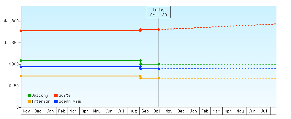 Price Graphs