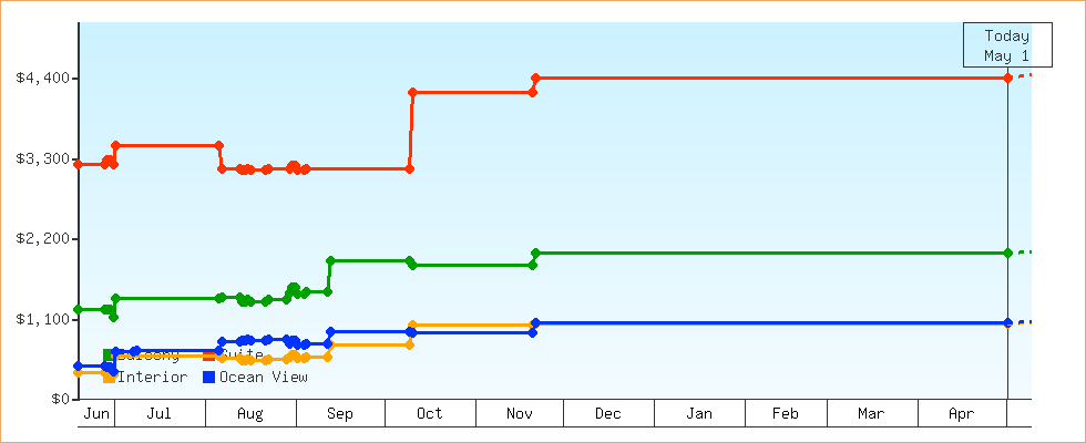 Price Graphs