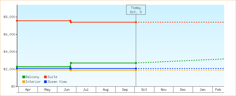 Price Graphs