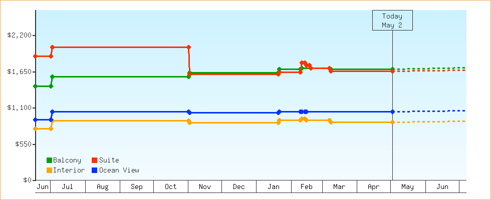 Price Graphs