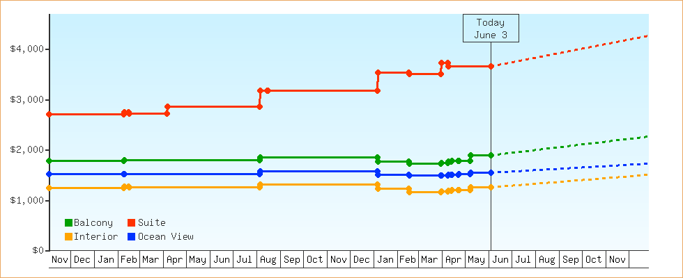 Price Graphs