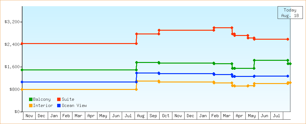 Price Graphs