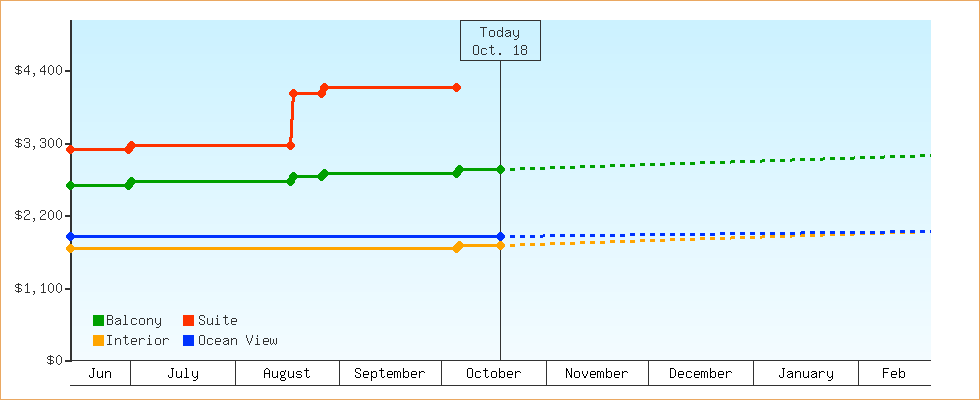 Price Graphs