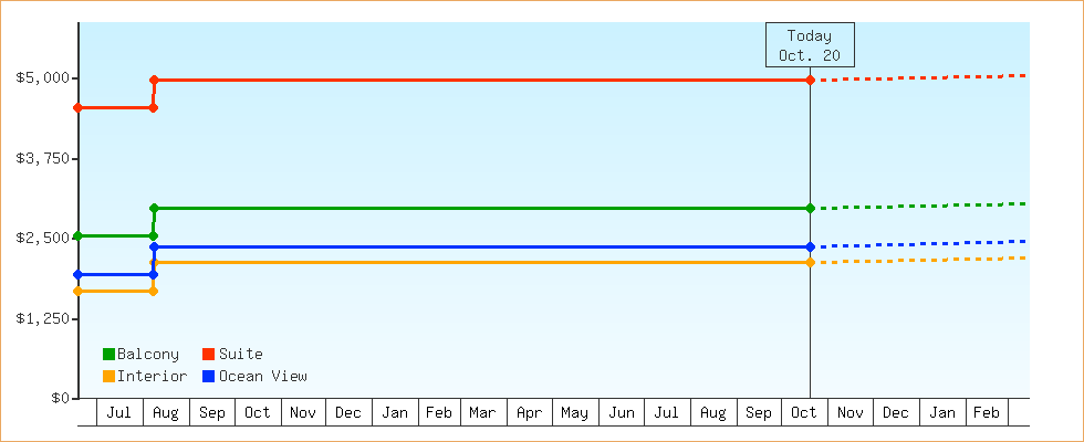 Price Graphs