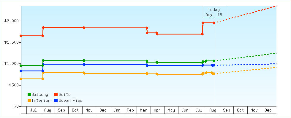 Price Graphs